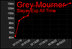 Total Graph of Grey Mourner