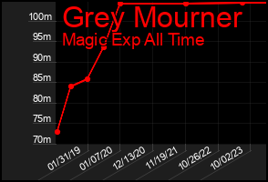 Total Graph of Grey Mourner