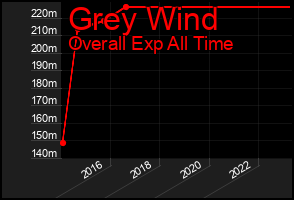 Total Graph of Grey Wind