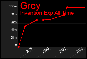 Total Graph of Grey
