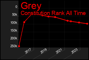 Total Graph of Grey