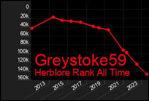Total Graph of Greystoke59
