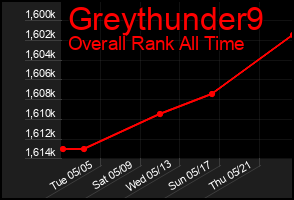 Total Graph of Greythunder9