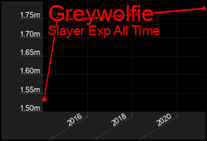 Total Graph of Greywolfie