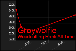 Total Graph of Greywolfie