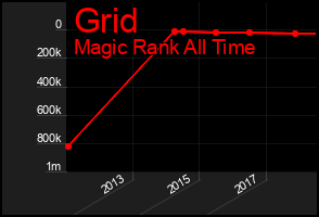 Total Graph of Grid