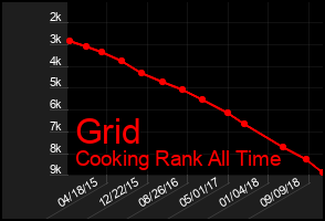 Total Graph of Grid