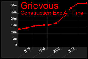Total Graph of Grievous
