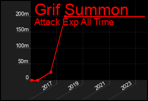 Total Graph of Grif Summon