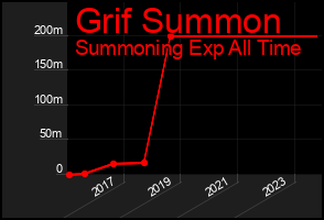 Total Graph of Grif Summon