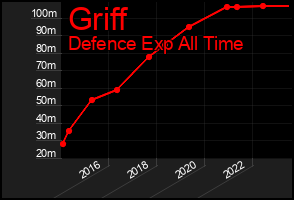 Total Graph of Griff