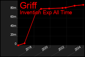 Total Graph of Griff