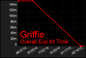 Total Graph of Griffie