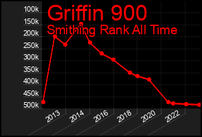 Total Graph of Griffin 900