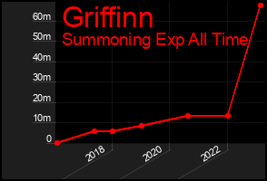 Total Graph of Griffinn