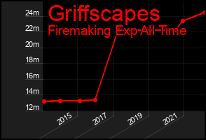 Total Graph of Griffscapes