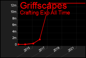 Total Graph of Griffscapes