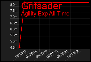 Total Graph of Grifsader