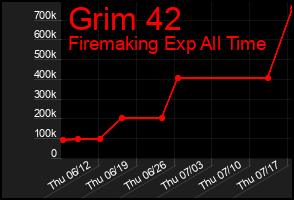 Total Graph of Grim 42