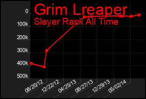Total Graph of Grim Lreaper