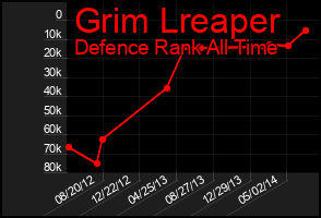 Total Graph of Grim Lreaper