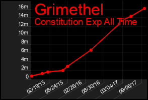 Total Graph of Grimethel