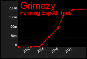 Total Graph of Grimezy