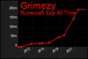 Total Graph of Grimezy