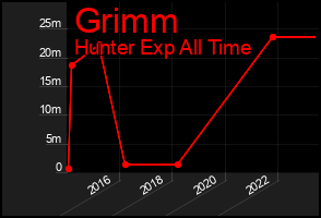 Total Graph of Grimm