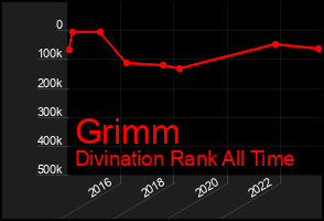 Total Graph of Grimm