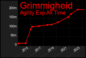 Total Graph of Grimmigheid