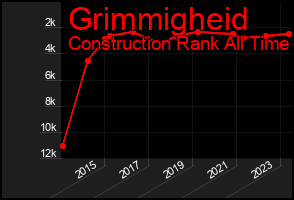 Total Graph of Grimmigheid