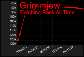 Total Graph of Grimmjow