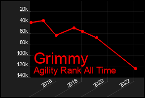 Total Graph of Grimmy