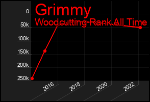 Total Graph of Grimmy