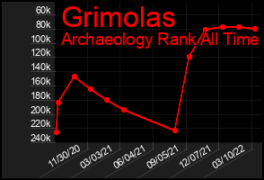 Total Graph of Grimolas