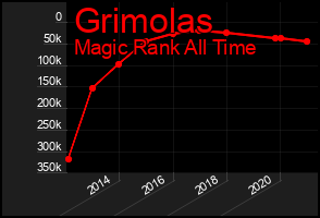 Total Graph of Grimolas