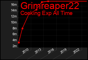 Total Graph of Grimreaper22
