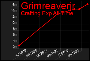 Total Graph of Grimreaverjr