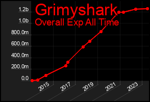 Total Graph of Grimyshark