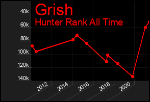 Total Graph of Grish