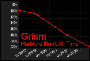 Total Graph of Grism