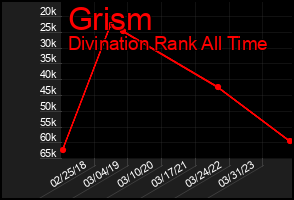 Total Graph of Grism