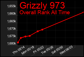 Total Graph of Grizzly 973