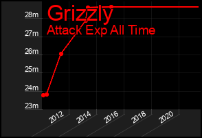 Total Graph of Grizzly