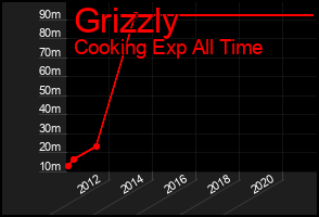 Total Graph of Grizzly