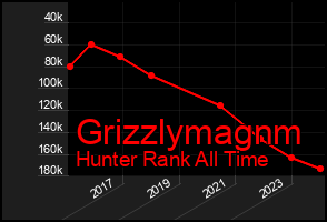 Total Graph of Grizzlymagnm