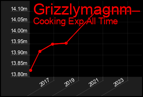 Total Graph of Grizzlymagnm