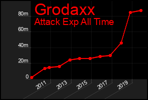 Total Graph of Grodaxx