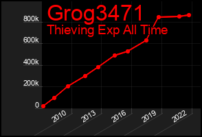 Total Graph of Grog3471